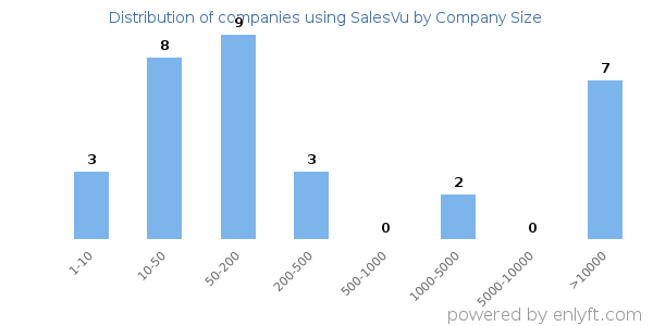 Companies using SalesVu, by size (number of employees)
