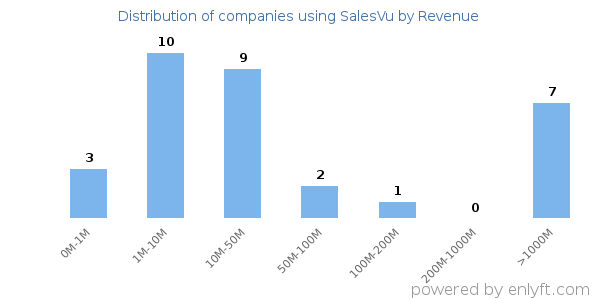 SalesVu clients - distribution by company revenue
