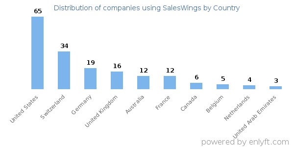 SalesWings customers by country