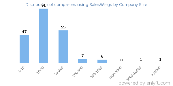 Companies using SalesWings, by size (number of employees)