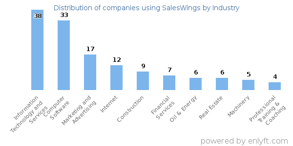 Companies using SalesWings - Distribution by industry