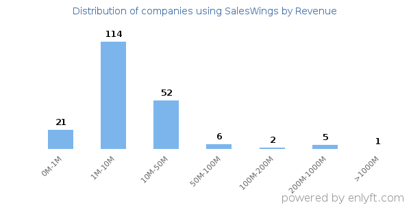 SalesWings clients - distribution by company revenue