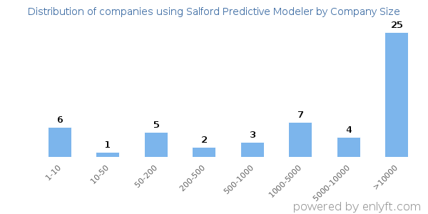 Companies using Salford Predictive Modeler, by size (number of employees)