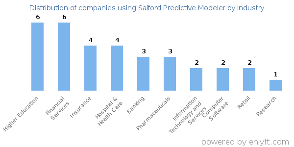 Companies using Salford Predictive Modeler - Distribution by industry