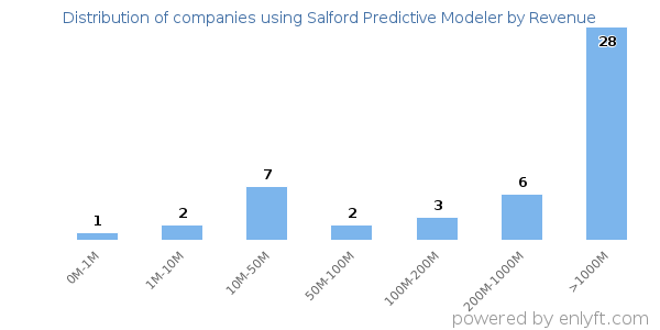 Salford Predictive Modeler clients - distribution by company revenue