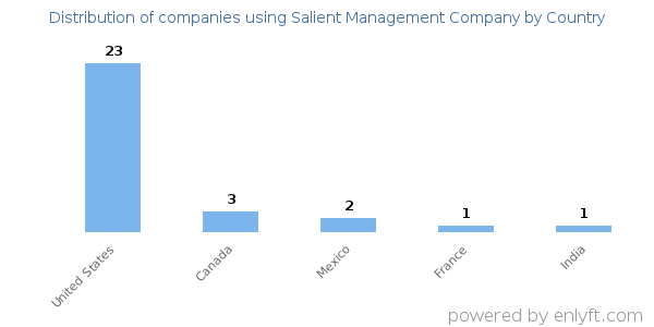 Salient Management Company customers by country