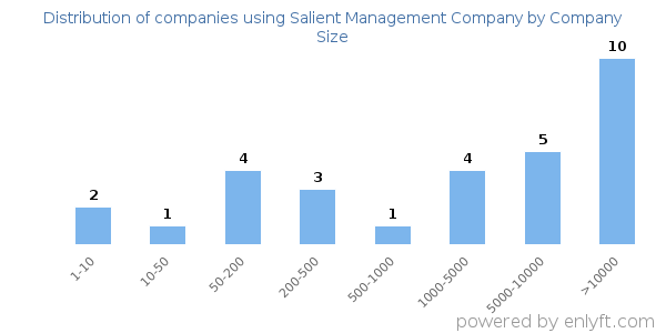 Companies using Salient Management Company, by size (number of employees)