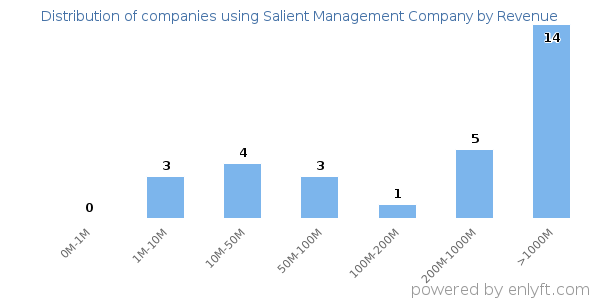 Salient Management Company clients - distribution by company revenue