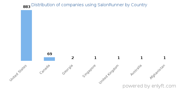 SalonRunner customers by country
