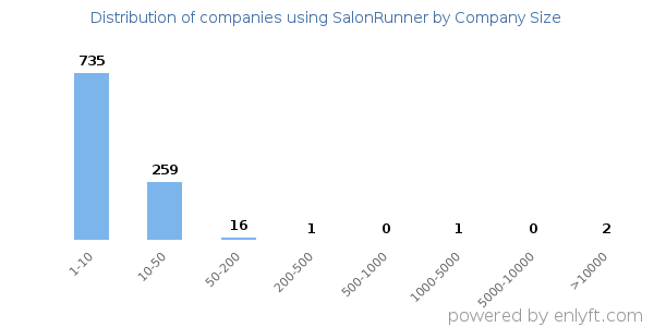 Companies using SalonRunner, by size (number of employees)