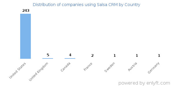 Salsa CRM customers by country