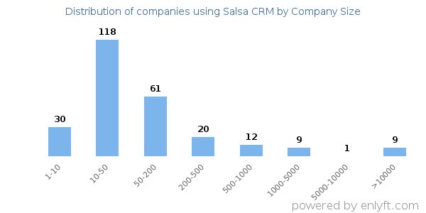 Companies using Salsa CRM, by size (number of employees)