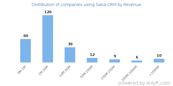 Salsa CRM clients - distribution by company revenue