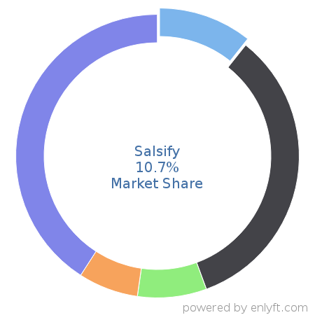 Salsify market share in Product Information Management is about 27.87%
