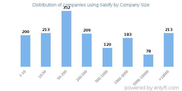 Companies using Salsify, by size (number of employees)