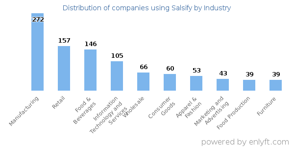 Companies using Salsify - Distribution by industry