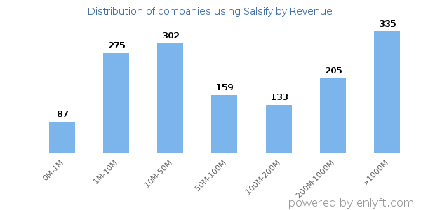 Salsify clients - distribution by company revenue