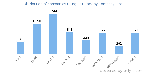 Companies using SaltStack, by size (number of employees)