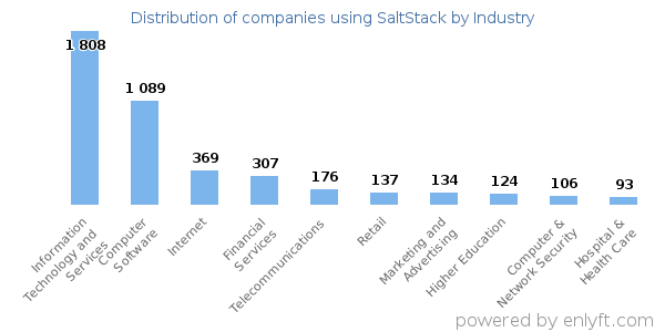 Companies using SaltStack - Distribution by industry