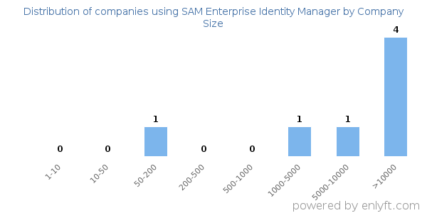 Companies using SAM Enterprise Identity Manager, by size (number of employees)