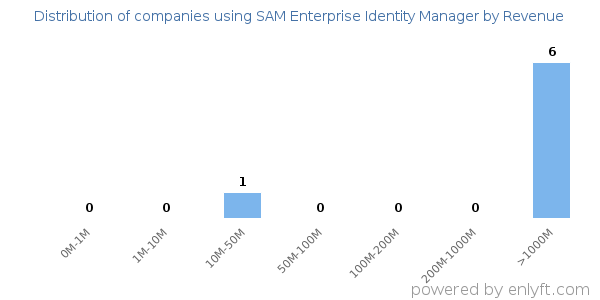 SAM Enterprise Identity Manager clients - distribution by company revenue