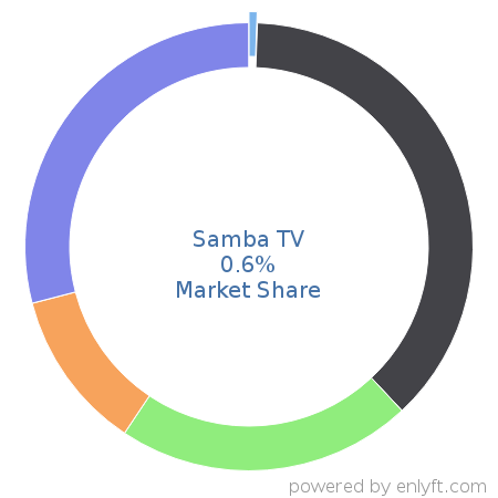 Samba TV market share in Online Video Platform (OVP) is about 0.6%