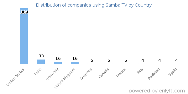Samba TV customers by country