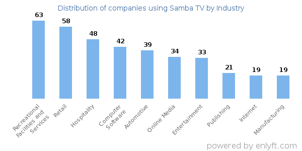 Companies using Samba TV - Distribution by industry