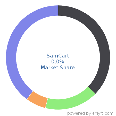 SamCart market share in eCommerce is about 0.0%