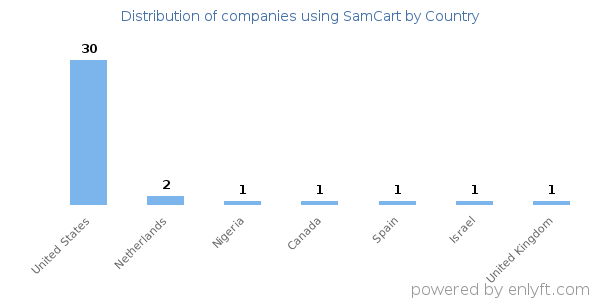 SamCart customers by country