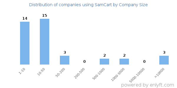 Companies using SamCart, by size (number of employees)