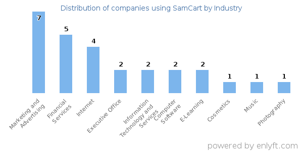 Companies using SamCart - Distribution by industry