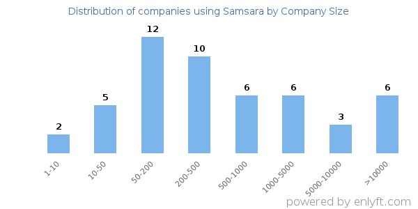 Companies using Samsara, by size (number of employees)