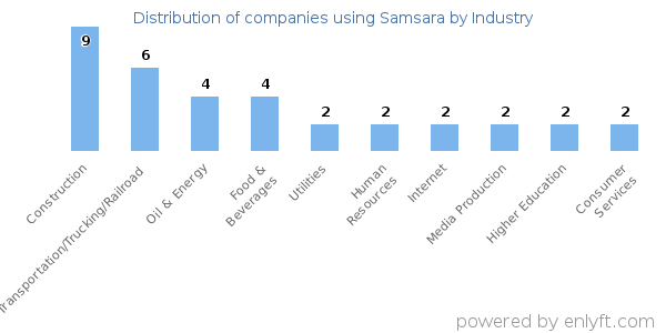 Companies using Samsara - Distribution by industry