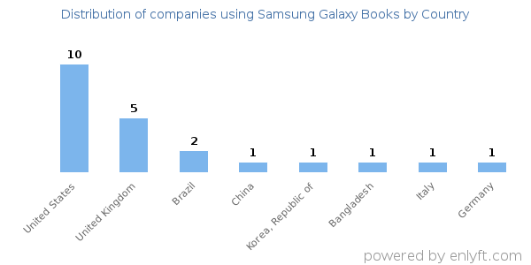 Samsung Galaxy Books customers by country