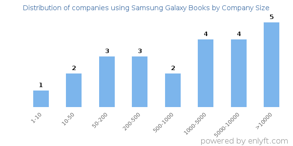 Companies using Samsung Galaxy Books, by size (number of employees)
