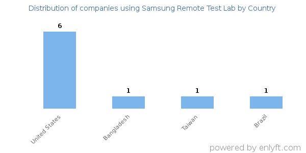 Samsung Remote Test Lab customers by country