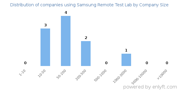 Companies using Samsung Remote Test Lab, by size (number of employees)