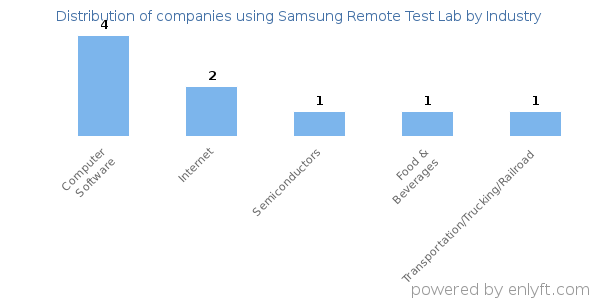 Companies using Samsung Remote Test Lab - Distribution by industry