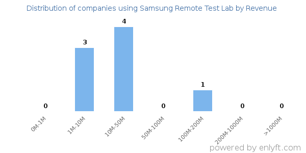 Samsung Remote Test Lab clients - distribution by company revenue