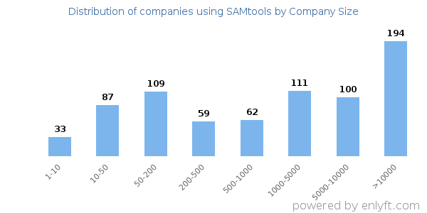 Companies using SAMtools, by size (number of employees)