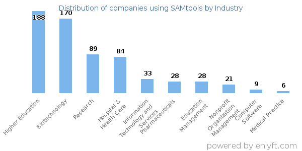 Companies using SAMtools - Distribution by industry