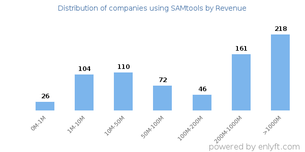 SAMtools clients - distribution by company revenue