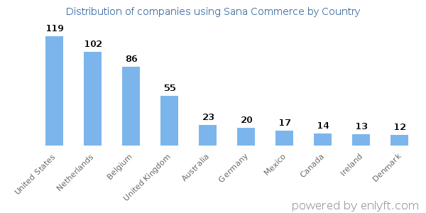 Sana Commerce customers by country