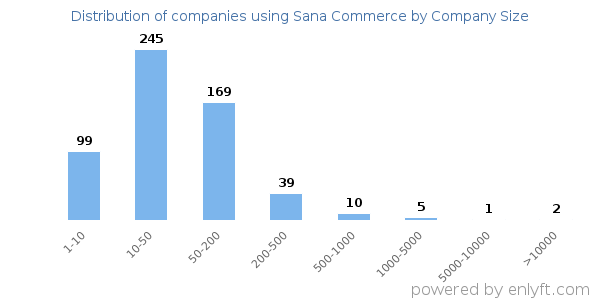 Companies using Sana Commerce, by size (number of employees)