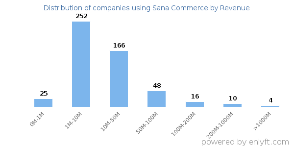 Sana Commerce clients - distribution by company revenue