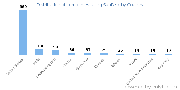 SanDisk customers by country