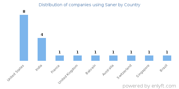Saner customers by country