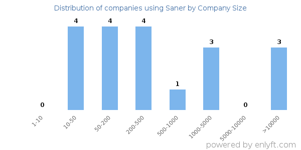 Companies using Saner, by size (number of employees)