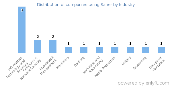 Companies using Saner - Distribution by industry